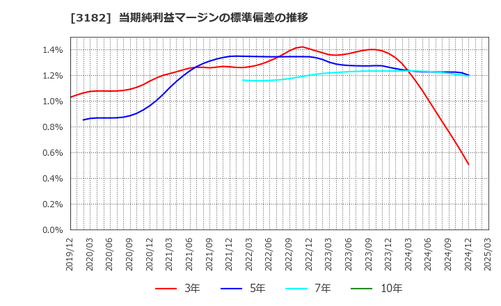 3182 オイシックス・ラ・大地(株): 当期純利益マージンの標準偏差の推移