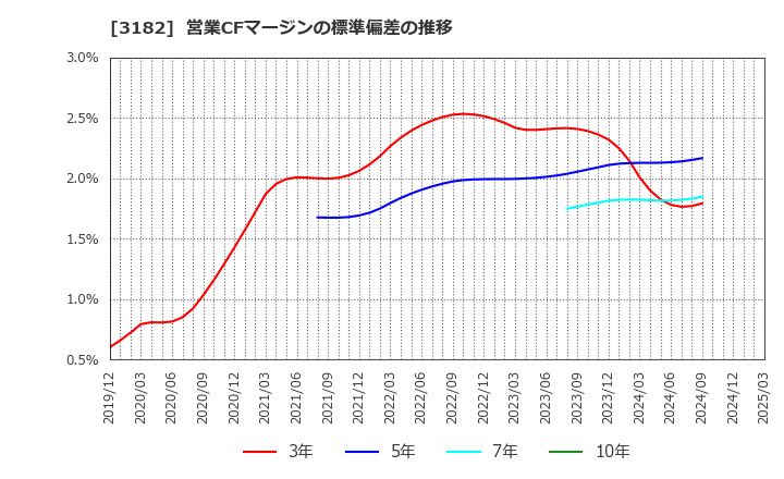 3182 オイシックス・ラ・大地(株): 営業CFマージンの標準偏差の推移