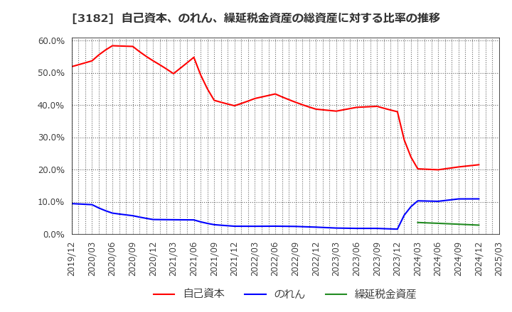 3182 オイシックス・ラ・大地(株): 自己資本、のれん、繰延税金資産の総資産に対する比率の推移