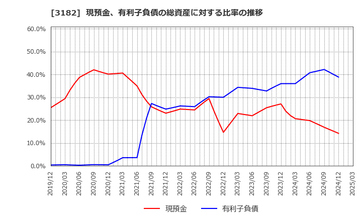 3182 オイシックス・ラ・大地(株): 現預金、有利子負債の総資産に対する比率の推移