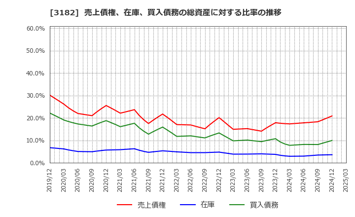 3182 オイシックス・ラ・大地(株): 売上債権、在庫、買入債務の総資産に対する比率の推移