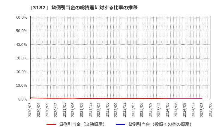 3182 オイシックス・ラ・大地(株): 貸倒引当金の総資産に対する比率の推移
