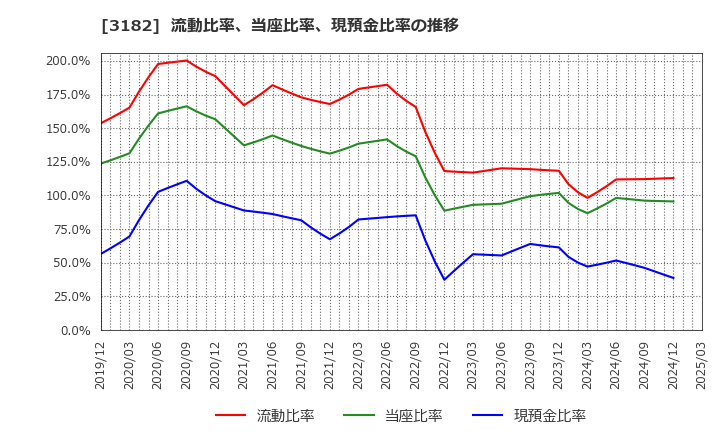 3182 オイシックス・ラ・大地(株): 流動比率、当座比率、現預金比率の推移