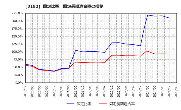 3182 オイシックス・ラ・大地(株): 固定比率、固定長期適合率の推移