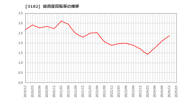 3182 オイシックス・ラ・大地(株): 総資産回転率の推移