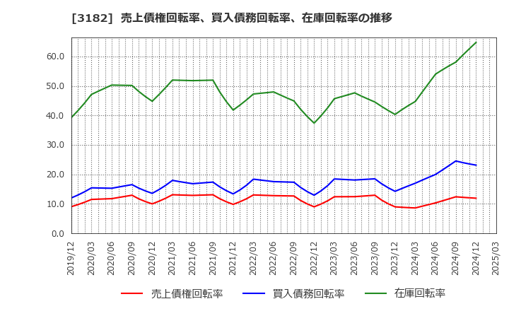 3182 オイシックス・ラ・大地(株): 売上債権回転率、買入債務回転率、在庫回転率の推移