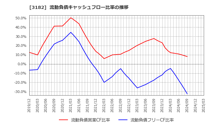 3182 オイシックス・ラ・大地(株): 流動負債キャッシュフロー比率の推移