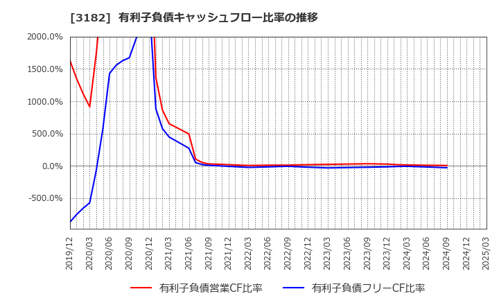 3182 オイシックス・ラ・大地(株): 有利子負債キャッシュフロー比率の推移