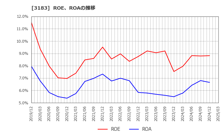 3183 ウイン・パートナーズ(株): ROE、ROAの推移