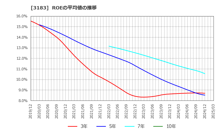 3183 ウイン・パートナーズ(株): ROEの平均値の推移