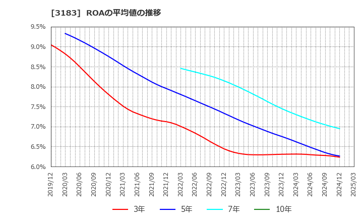 3183 ウイン・パートナーズ(株): ROAの平均値の推移