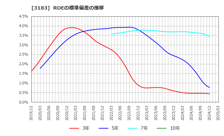 3183 ウイン・パートナーズ(株): ROEの標準偏差の推移