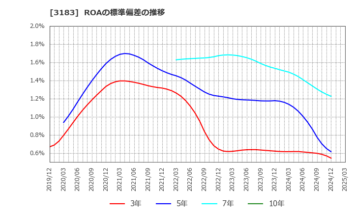 3183 ウイン・パートナーズ(株): ROAの標準偏差の推移