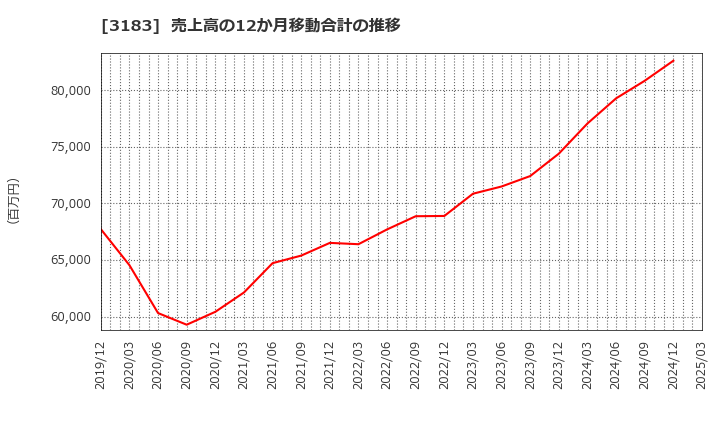 3183 ウイン・パートナーズ(株): 売上高の12か月移動合計の推移