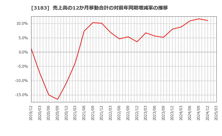 3183 ウイン・パートナーズ(株): 売上高の12か月移動合計の対前年同期増減率の推移