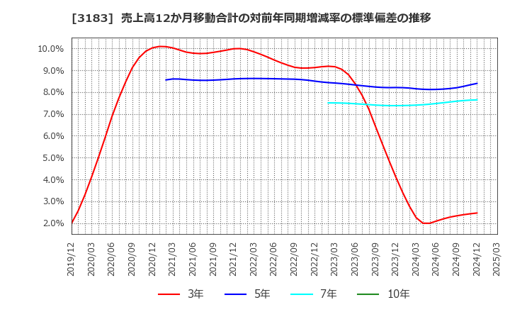3183 ウイン・パートナーズ(株): 売上高12か月移動合計の対前年同期増減率の標準偏差の推移