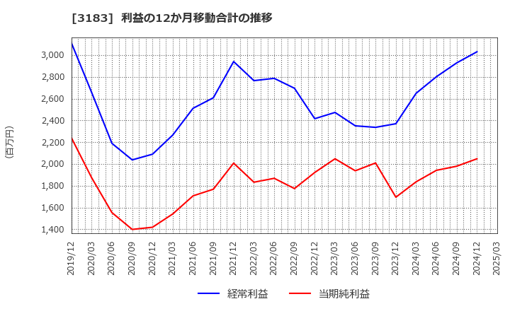 3183 ウイン・パートナーズ(株): 利益の12か月移動合計の推移