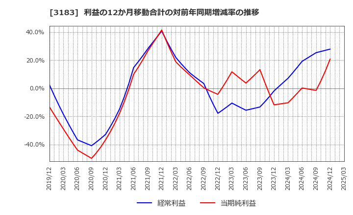 3183 ウイン・パートナーズ(株): 利益の12か月移動合計の対前年同期増減率の推移