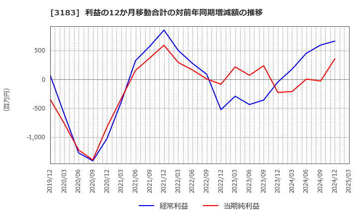 3183 ウイン・パートナーズ(株): 利益の12か月移動合計の対前年同期増減額の推移
