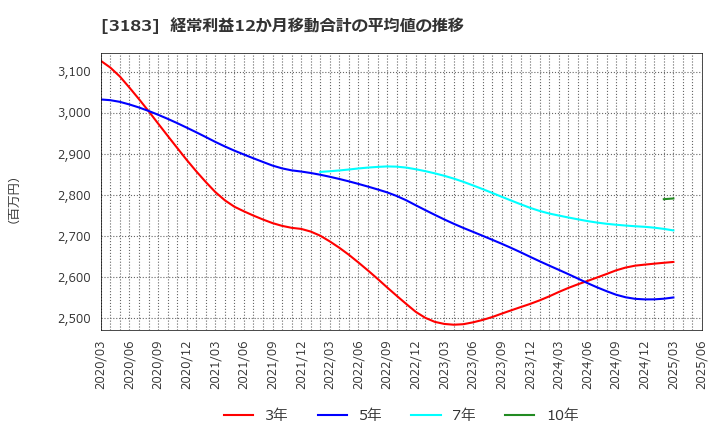 3183 ウイン・パートナーズ(株): 経常利益12か月移動合計の平均値の推移