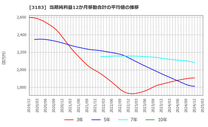 3183 ウイン・パートナーズ(株): 当期純利益12か月移動合計の平均値の推移