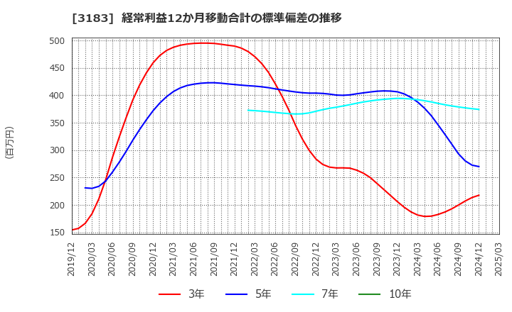 3183 ウイン・パートナーズ(株): 経常利益12か月移動合計の標準偏差の推移