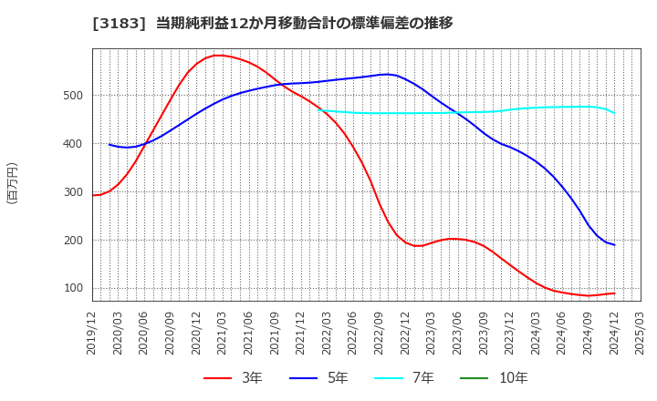 3183 ウイン・パートナーズ(株): 当期純利益12か月移動合計の標準偏差の推移