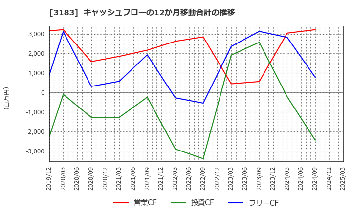 3183 ウイン・パートナーズ(株): キャッシュフローの12か月移動合計の推移