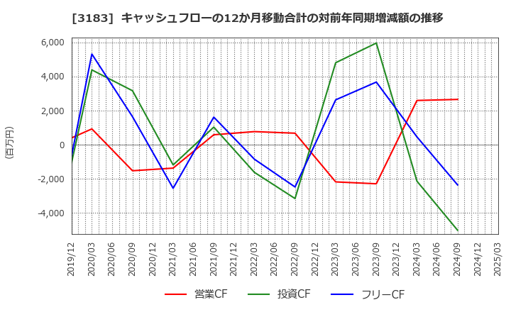 3183 ウイン・パートナーズ(株): キャッシュフローの12か月移動合計の対前年同期増減額の推移