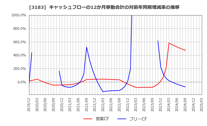 3183 ウイン・パートナーズ(株): キャッシュフローの12か月移動合計の対前年同期増減率の推移