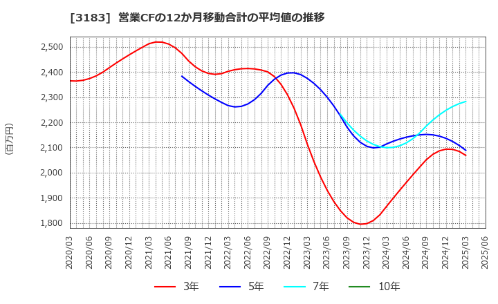 3183 ウイン・パートナーズ(株): 営業CFの12か月移動合計の平均値の推移