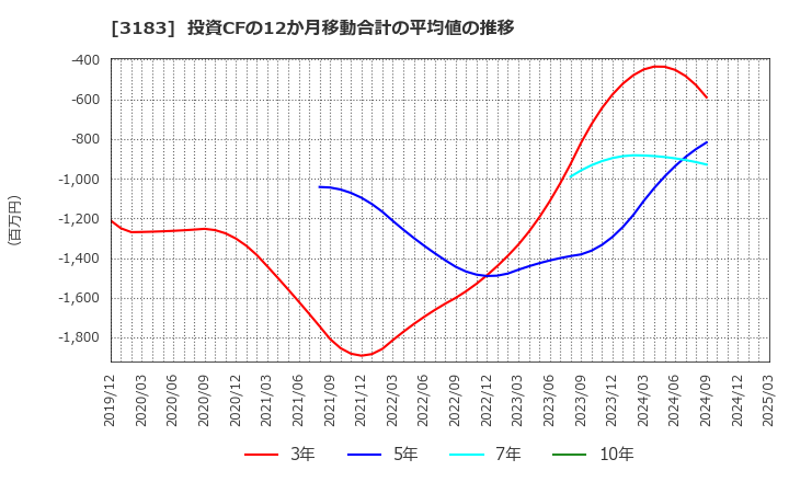 3183 ウイン・パートナーズ(株): 投資CFの12か月移動合計の平均値の推移