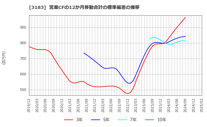 3183 ウイン・パートナーズ(株): 営業CFの12か月移動合計の標準偏差の推移