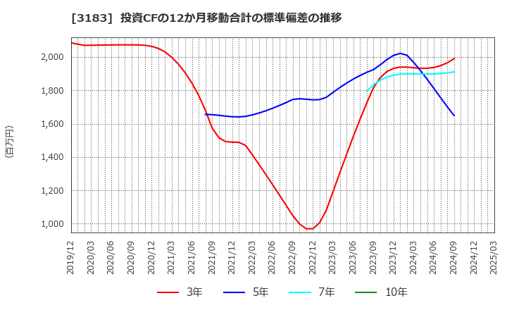 3183 ウイン・パートナーズ(株): 投資CFの12か月移動合計の標準偏差の推移