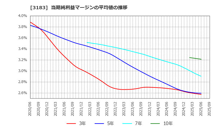 3183 ウイン・パートナーズ(株): 当期純利益マージンの平均値の推移