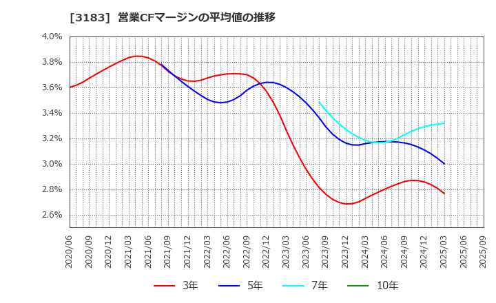 3183 ウイン・パートナーズ(株): 営業CFマージンの平均値の推移