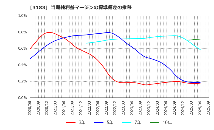 3183 ウイン・パートナーズ(株): 当期純利益マージンの標準偏差の推移