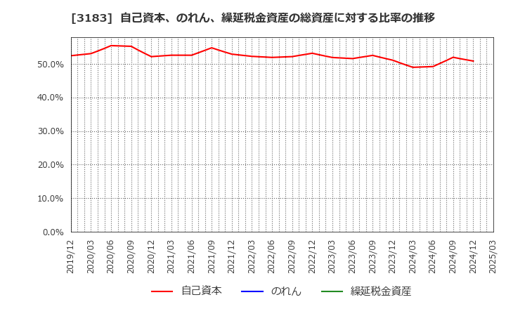 3183 ウイン・パートナーズ(株): 自己資本、のれん、繰延税金資産の総資産に対する比率の推移
