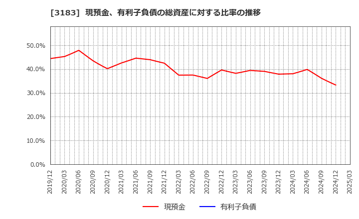 3183 ウイン・パートナーズ(株): 現預金、有利子負債の総資産に対する比率の推移