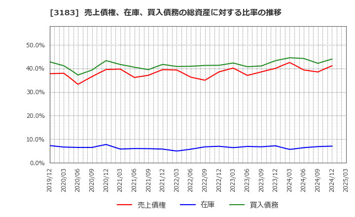 3183 ウイン・パートナーズ(株): 売上債権、在庫、買入債務の総資産に対する比率の推移