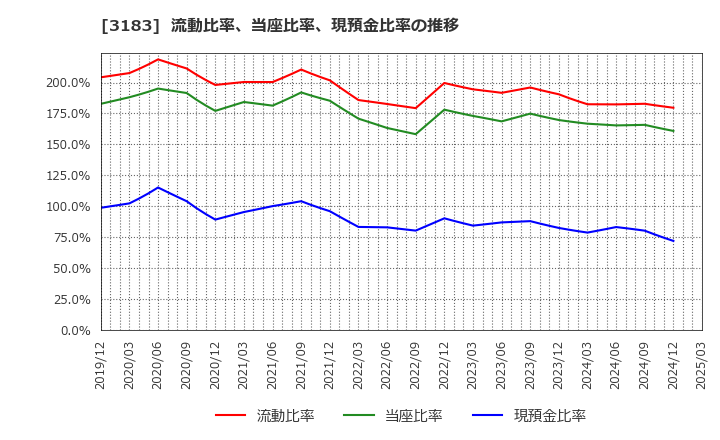 3183 ウイン・パートナーズ(株): 流動比率、当座比率、現預金比率の推移