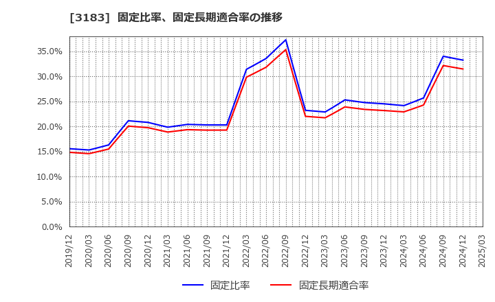 3183 ウイン・パートナーズ(株): 固定比率、固定長期適合率の推移