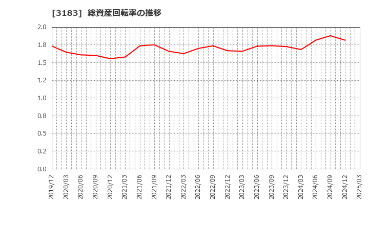 3183 ウイン・パートナーズ(株): 総資産回転率の推移