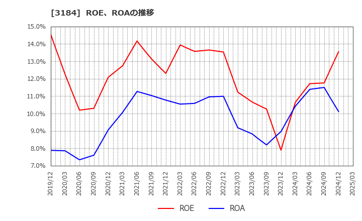 3184 ＩＣＤＡホールディングス(株): ROE、ROAの推移
