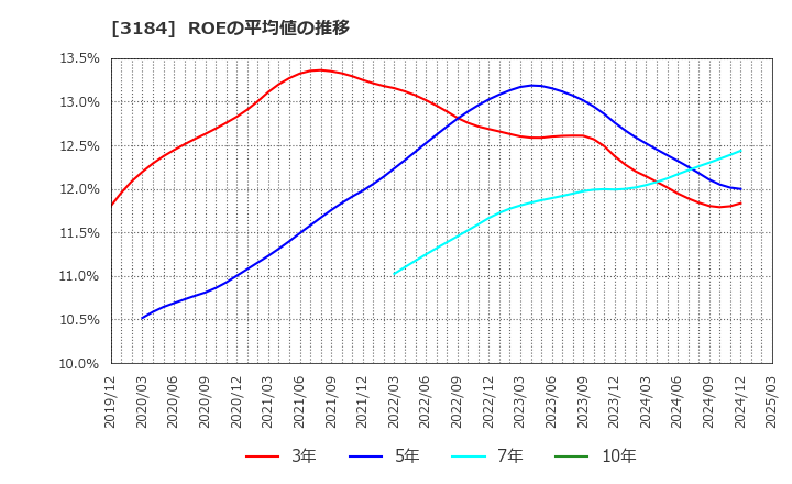 3184 ＩＣＤＡホールディングス(株): ROEの平均値の推移