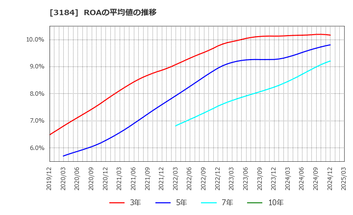 3184 ＩＣＤＡホールディングス(株): ROAの平均値の推移