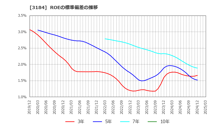 3184 ＩＣＤＡホールディングス(株): ROEの標準偏差の推移