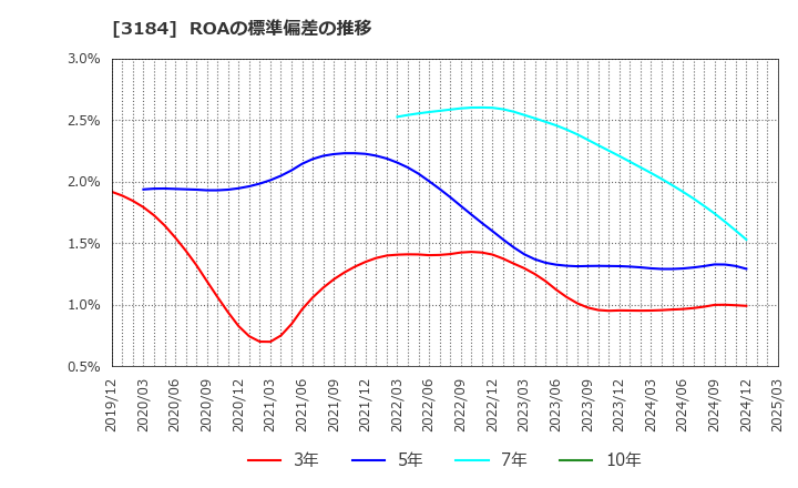 3184 ＩＣＤＡホールディングス(株): ROAの標準偏差の推移