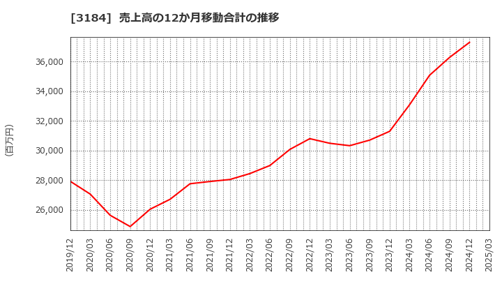 3184 ＩＣＤＡホールディングス(株): 売上高の12か月移動合計の推移