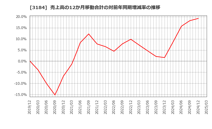 3184 ＩＣＤＡホールディングス(株): 売上高の12か月移動合計の対前年同期増減率の推移